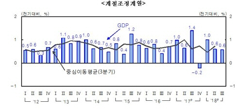 한국은행이 4일 발표한 ‘2018년 3분기 국민소득(잠정)’에 따르면 3분기 실질 국내총생산(GDP)은400조1,978억원(계절조정계열)으로 전 분기보다 0.6% 증가하며 2분기와 비슷한 수준을 유지했다./연합뉴스