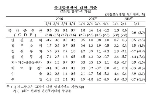 4일 한국은행에 따르면 건설투자가 외환위기 이래 82분기만에 최저 수준을 가리켰다./연합뉴스