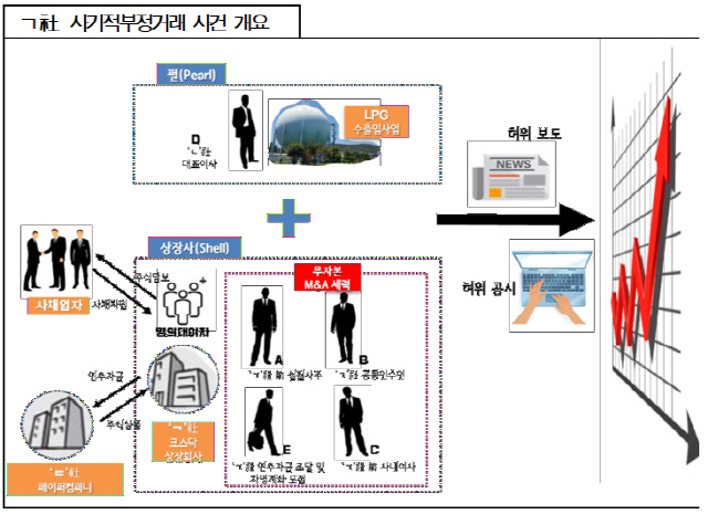 무자본 상장사 인수, 조작 조작 사건 개요/사진제공=서울남부지검
