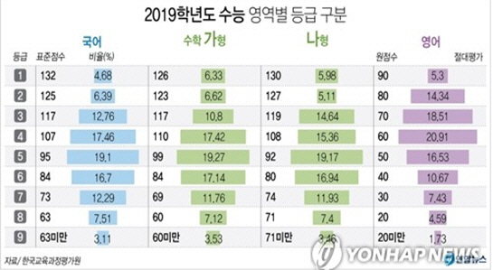 2019학년도 수학능력시험 영역별 등급. /연합뉴스