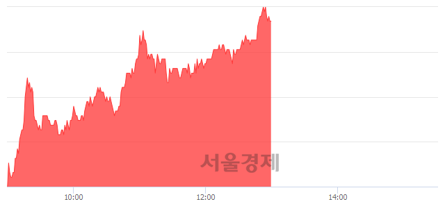 <코>안트로젠, 4.77% 오르며 체결강도 강세 지속(233%)