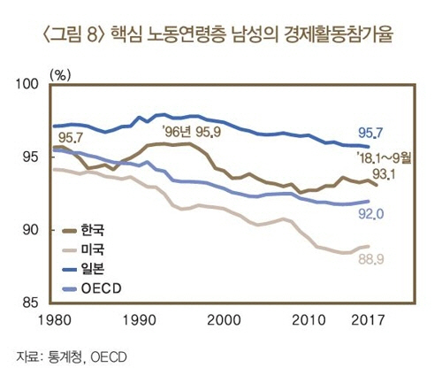 남성 경제활동참가율 /연합뉴스