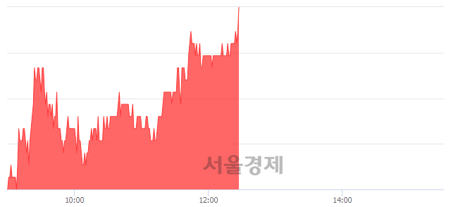 <코>보성파워텍, 3.14% 오르며 체결강도 강세 지속(138%)