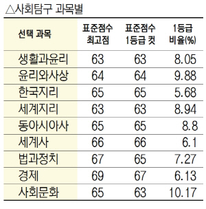 사회탐구 과목별