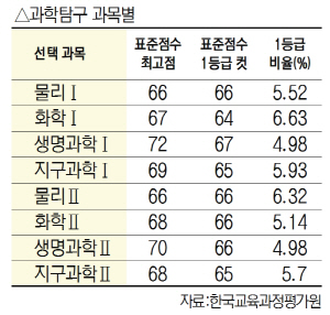 과학탐구 과목별