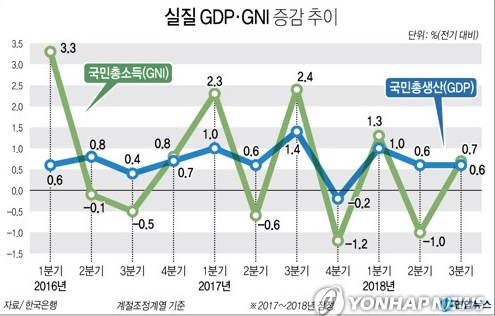 3분위 성장률 0.6%, 국민소득 0.7% / 연합뉴스