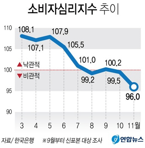 경기둔화 우려에 소비심리 최저 / 연합뉴스