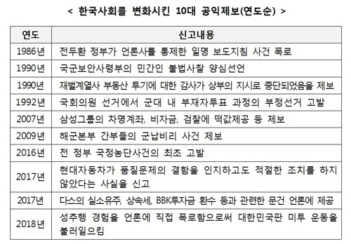 한국사회 바꾼 공익제보 1위는 ‘최순실 국정농단’