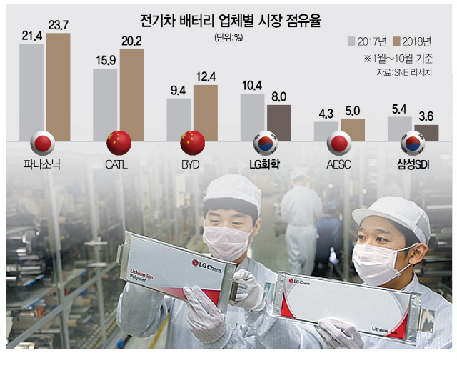 0515A13 전기차배터리시장점유율