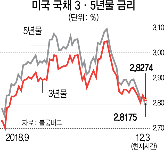 0515A12 미국국채