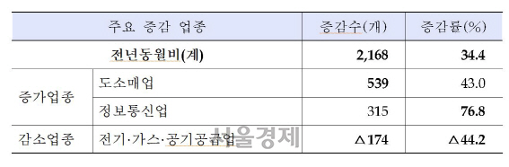 이른 추석에...10월 신설법인 34% 늘어