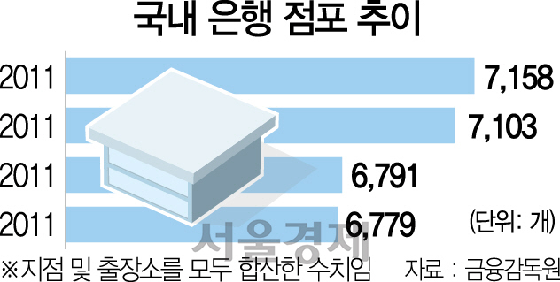 0615A10 국내 은행 점포 추이