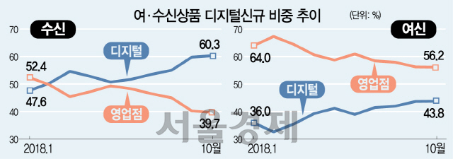 0615A10 여ㆍ수신상품 디지털신규 비중 추이