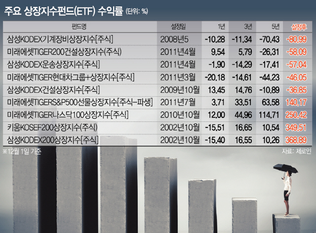 0615A21 주요 상장지수펀드(ETF) 수익률