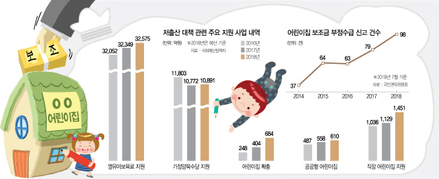 저출산 대책 관련 주요 지원 사업 내역/서울경제DB