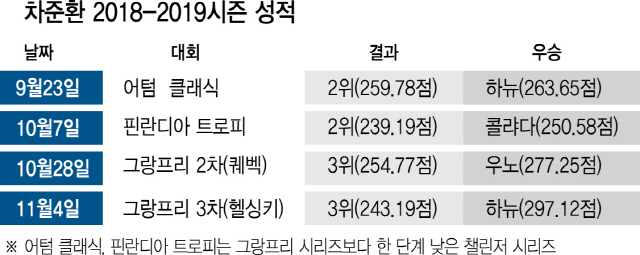 차준환, 남자 피겨 첫 그랑프리 파이널 출전…빙판 위 뜨거운 '점프 전쟁'