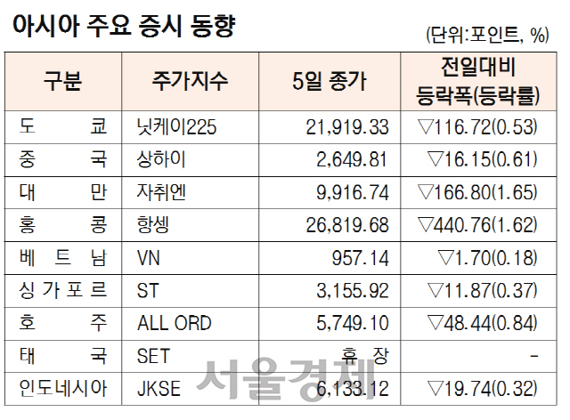 아시아주요증시