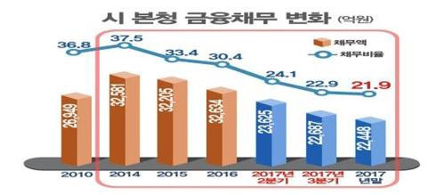 인천시 본청 ‘예산 대비 채무비율’ 추이 그래프./ 인천시 제공