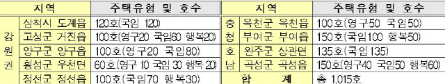 국토부, 옥천·고성·삼척 등 마을정비형 공공주택사업지 9곳 선정