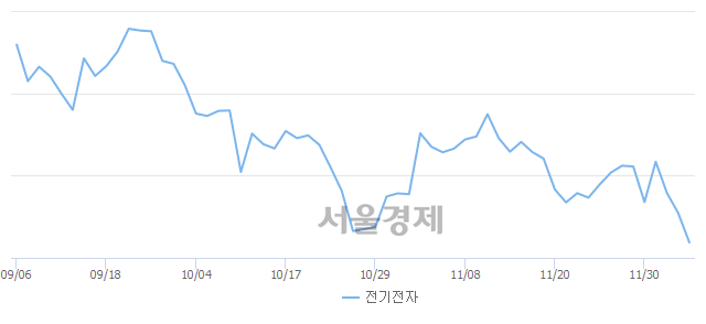 오후 1:30 현재 코스피는 46:54으로 매수우위, 매수강세 업종은 전기전자업(2.32%↓)