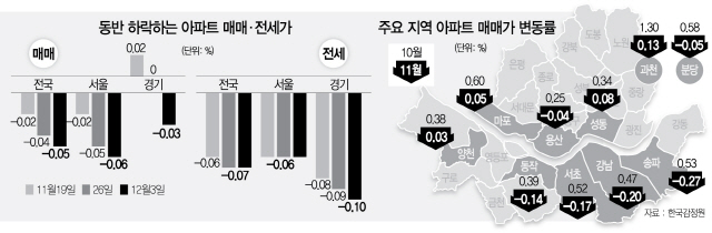 [주택가격 하락 언제까지]경기 집값도 17주만에 '뚝'...바닥 놓고 ‘매도·매수 저울질'