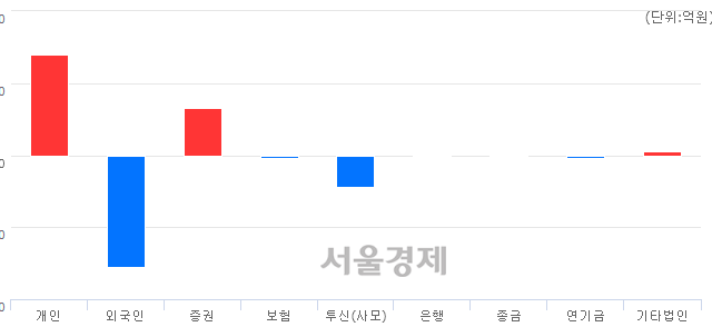 [마감 시황]  외국인의 '팔자' 기조.. 코스피 2068.69(▼32.62, -1.55%) 하락 마감