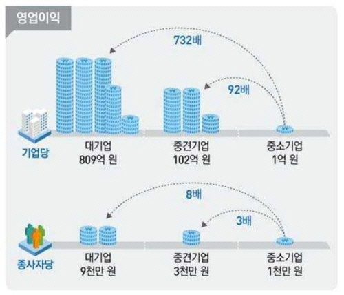 종사자 1인당 영업익, 대기업 9,000만원-중기 1,000만원