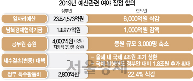 071603 2019년 예산관련 여야 잠정 합의