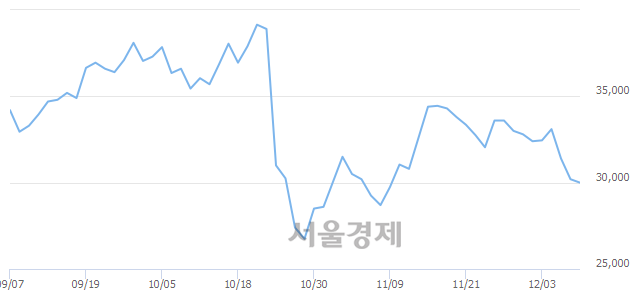<코>JYP Ent., 매도잔량 835% 급증