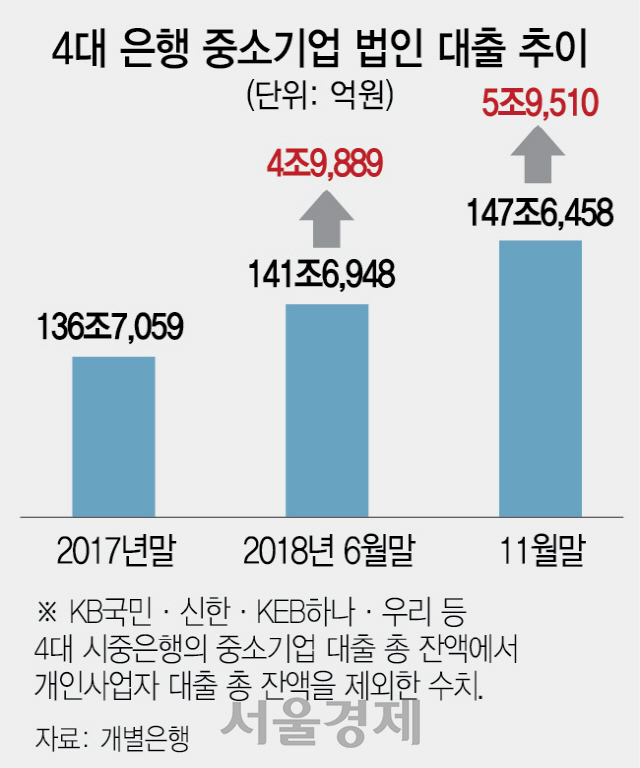 올해 시중은행 中企 법인대출 11조 늘린 이유는