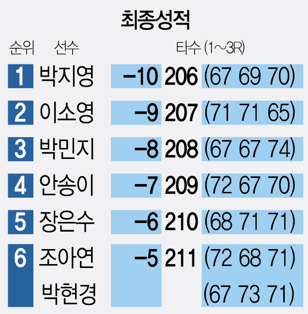 101634 최종성적