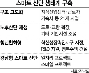 '스마트 산단' 조성 공들이는 경남