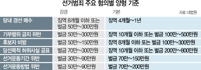 1015A05 선거범죄혐의별양형기준수정