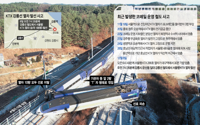 [탈선된 철도 안전…잇따른 사고 왜] 낙하산 사장…노선 늘리고 정비인원 줄여 '참사 안난 게 천운'