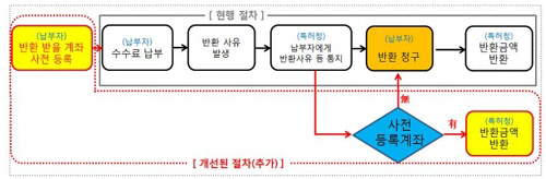 잘못 납부된 특허수수료 반환 절차/사진=특허청 제공