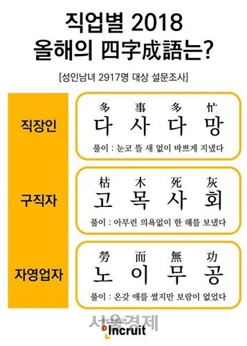 올해의 사자성어…직장인 '다사다망'·자영업자 '노이무공'