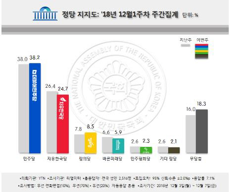 정당 지지도 조사 결과, 민주당은 38.2%, 한국당은 24.7%로 나타났다./ 리얼미터 제공