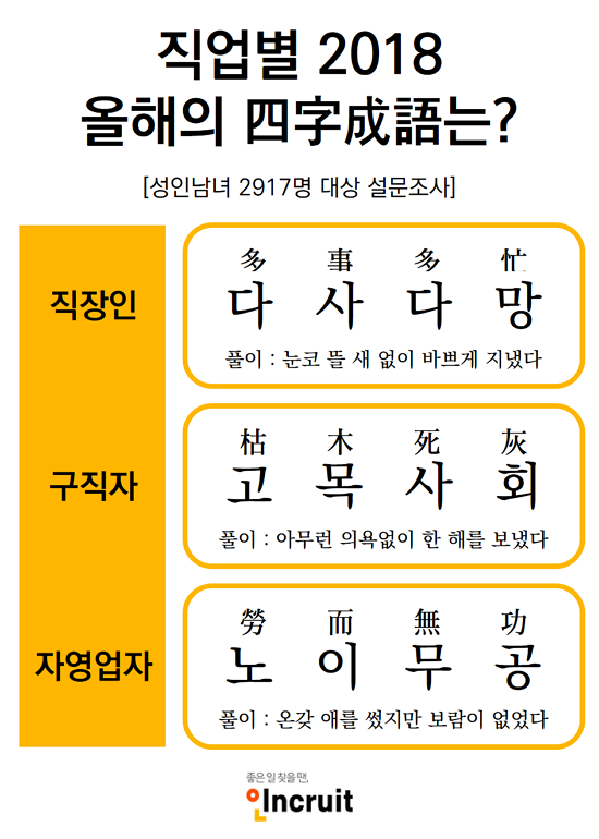 올해의 사자성어…직장인 '다사다망' 구직자 '고목사회' 자영업자 '노이무공'