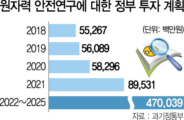 1115A14 원자력 안전연구에 대한 정부 투자 계획