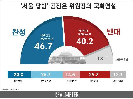 리얼미터 여론조사 결과, 김정은 북한 국무위원장의 서울 답방 시 국회 연설에 대해 찬성 여론이 반대 여론보다 오차범위 내에서 우세한 것으로 나타났다./리얼미터 제공=연합뉴스