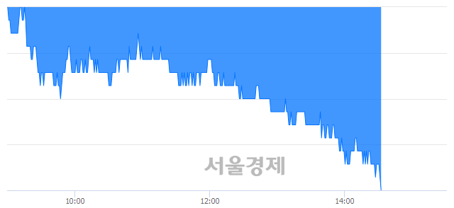 <코>유니테스트, 장중 신저가 기록.. 11,100→11,050(▼50)