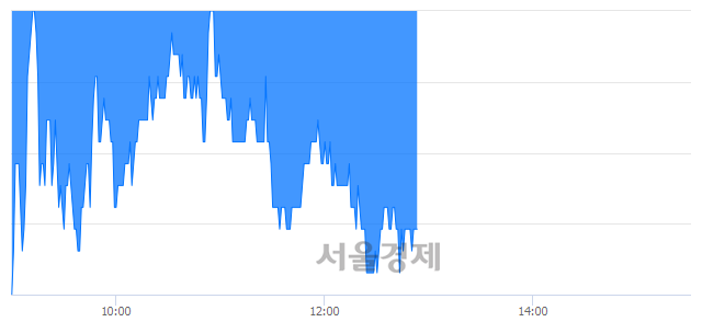 <코>JYP Ent., 매도잔량 450% 급증