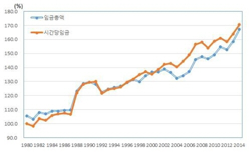 사업체 규모별 임금 격차(10∼299인 대비 300인 이상 사업체)/한국은행=연합뉴스