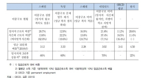“대-중기 임금격차 1.7배”…노동시장 이중구조화 심화