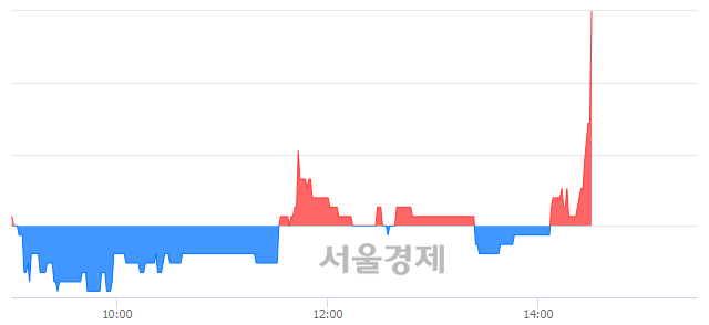 <코>제이엠아이, 9.55% 오르며 체결강도 강세로 반전(122%)