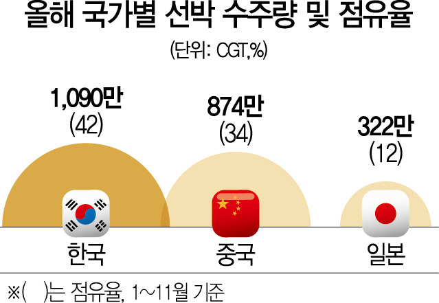 韓조선, 7년만에 '글로벌 수주 1위' 탈환 유력