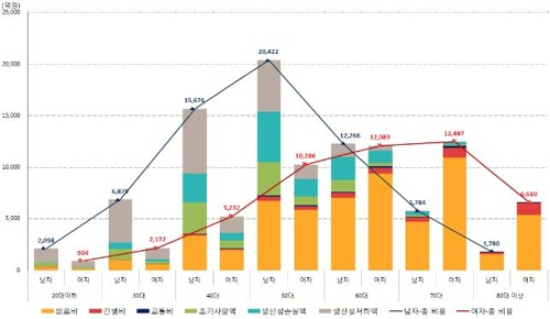 비만으로 인한 사회경제손실 11.5조원…'50대가 26.8% 차지'