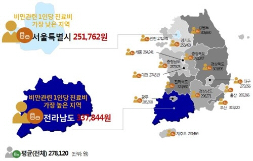 거주 지역별 비만에 기인한 의료비 1인당 비용 건강보험공단 / 연합뉴스