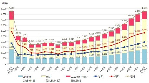 소득분위별 비만에 기인한 의료비 손실 비중 건강보험공단 / 연합뉴스