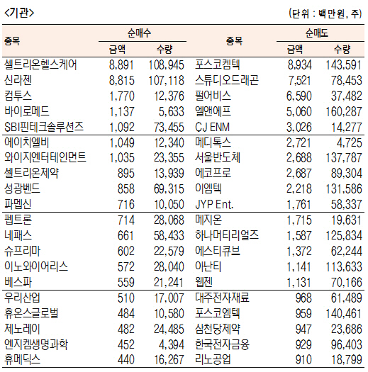 [표]코스닥 기관·외국인·개인 순매수·도 상위종목(12월 10일-최종치)